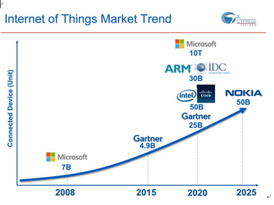 Cypress超低功耗无线传感器节点，为物联网腾飞注入核心动能