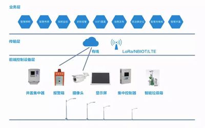 物联网技术 从智能表计到智能垃圾桶的服务格局