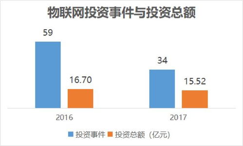新兴技术风口上的投资人 Gartner曲线与物联网风险资本的博弈与思辨